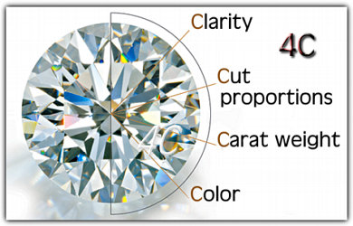 The 4 Factors for Diamond price